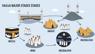 Étapes du Hajj : ordre des étapes (tawaf, sa’i, Arafat, Mina, Muzdalifah), checklists, foule, chaleur et erreurs à éviter.