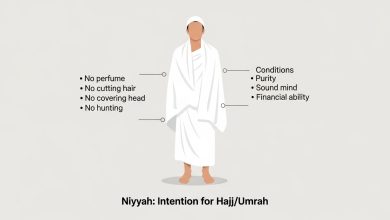 Découvrez les conditions de l'Ihram, les interdictions et la manière de formuler l'intention (niyyah) lors du Hajj.